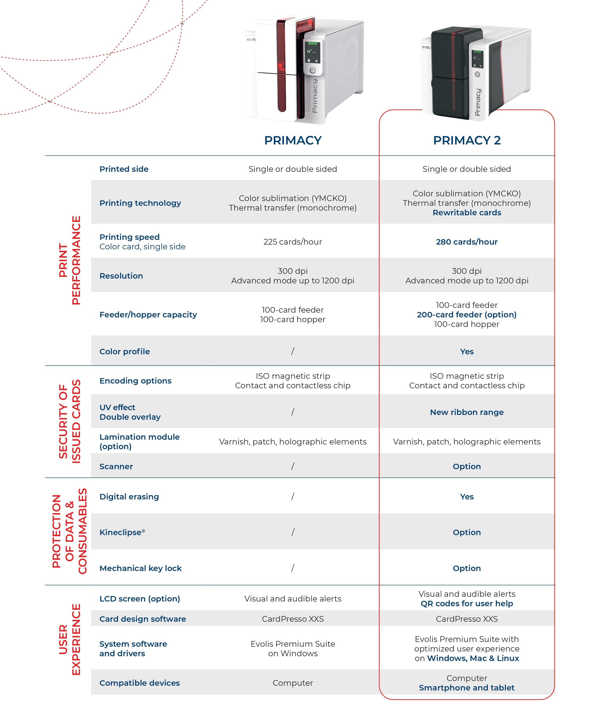 Evolis ID Printers